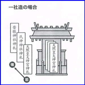 屋根が一つの「一社造り」の祀り方